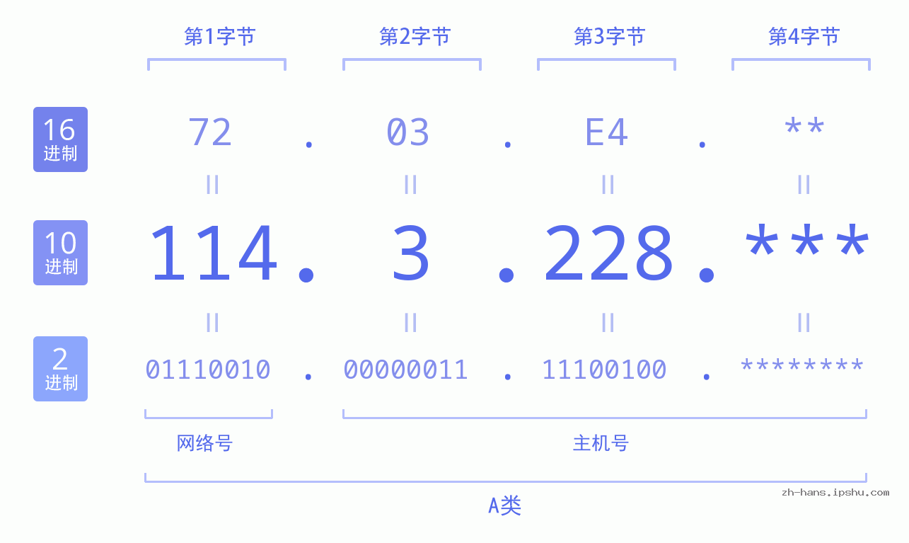 IP地址:114.3.228 数据结构图 二进制 十进制 十六进制 IPv4: 114.3.228 网络类型 网络号 主机号