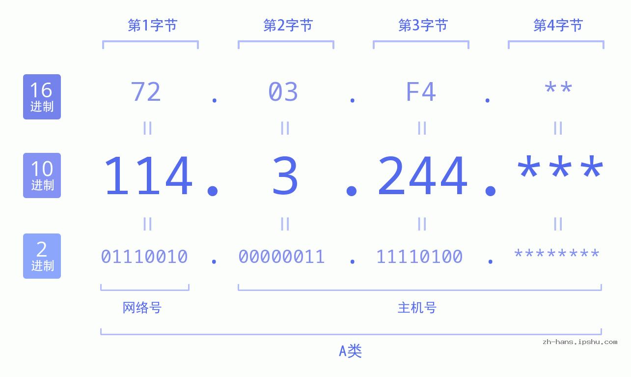 IP地址:114.3.244 数据结构图 二进制 十进制 十六进制 IPv4: 114.3.244 网络类型 网络号 主机号