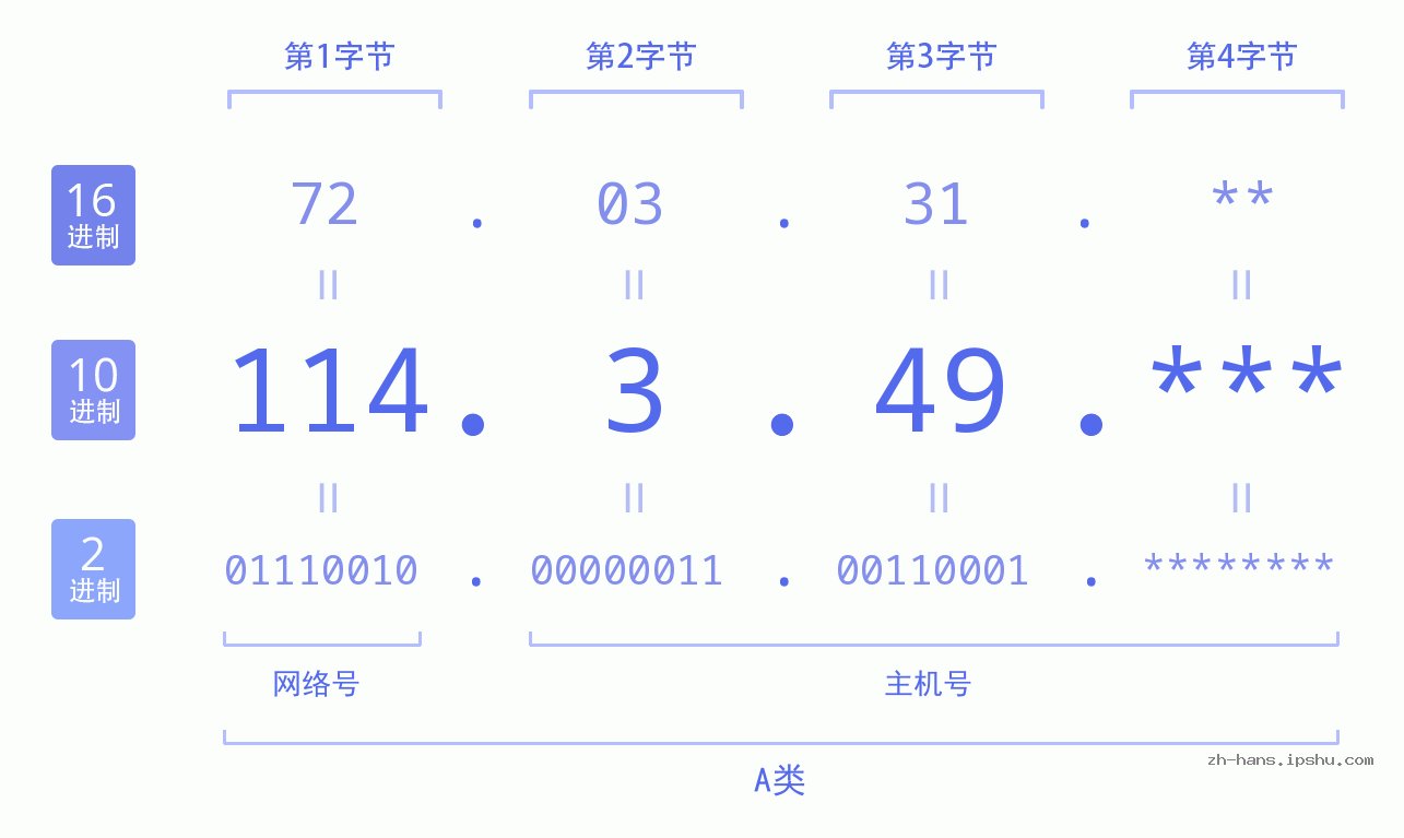 IP地址:114.3.49 数据结构图 二进制 十进制 十六进制 IPv4: 114.3.49 网络类型 网络号 主机号