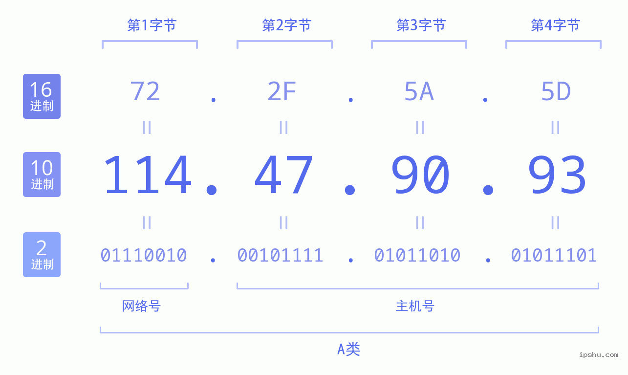 IPv4: 114.47.90.93 网络类型 网络号 主机号