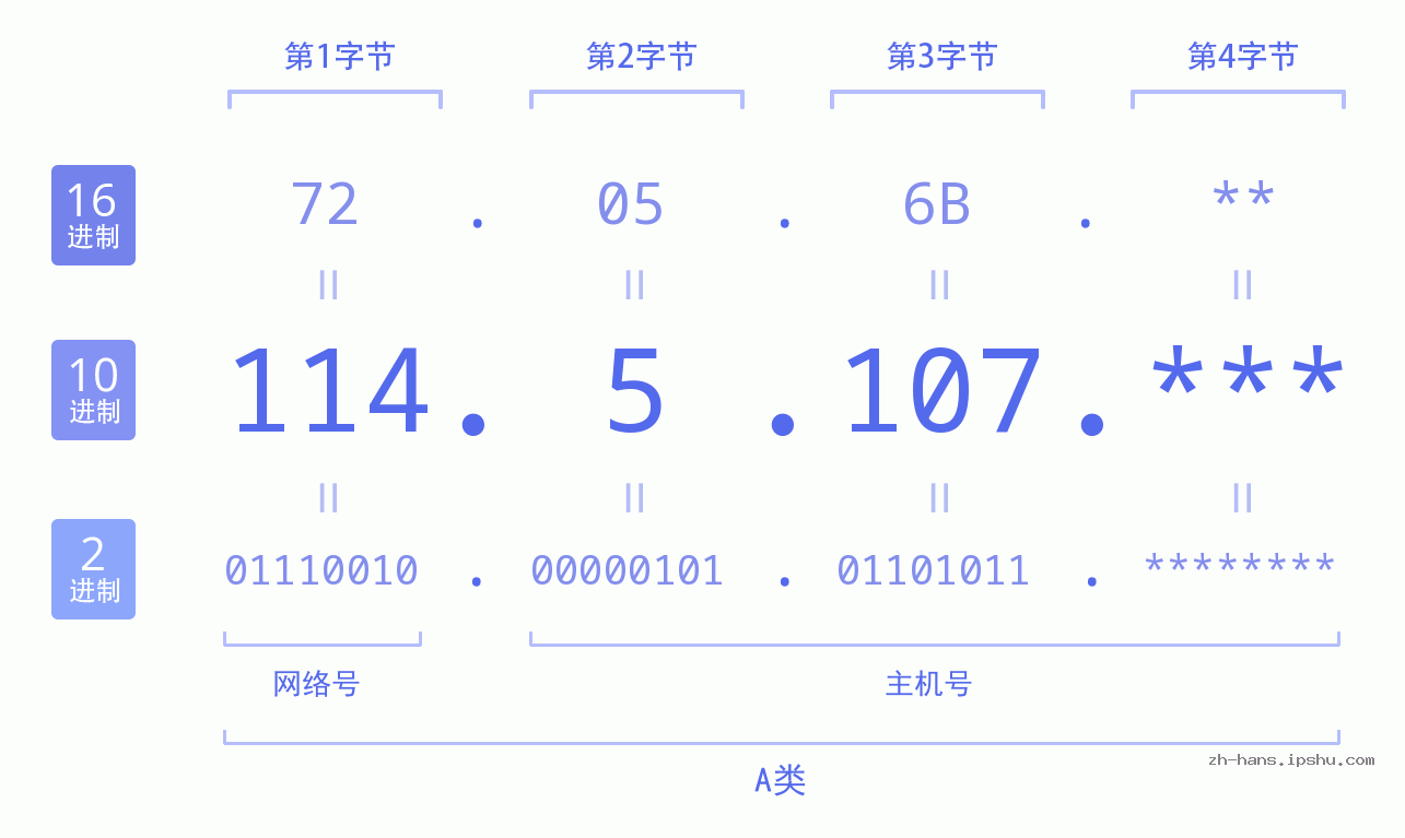 IP地址:114.5.107 数据结构图 二进制 十进制 十六进制 IPv4: 114.5.107 网络类型 网络号 主机号