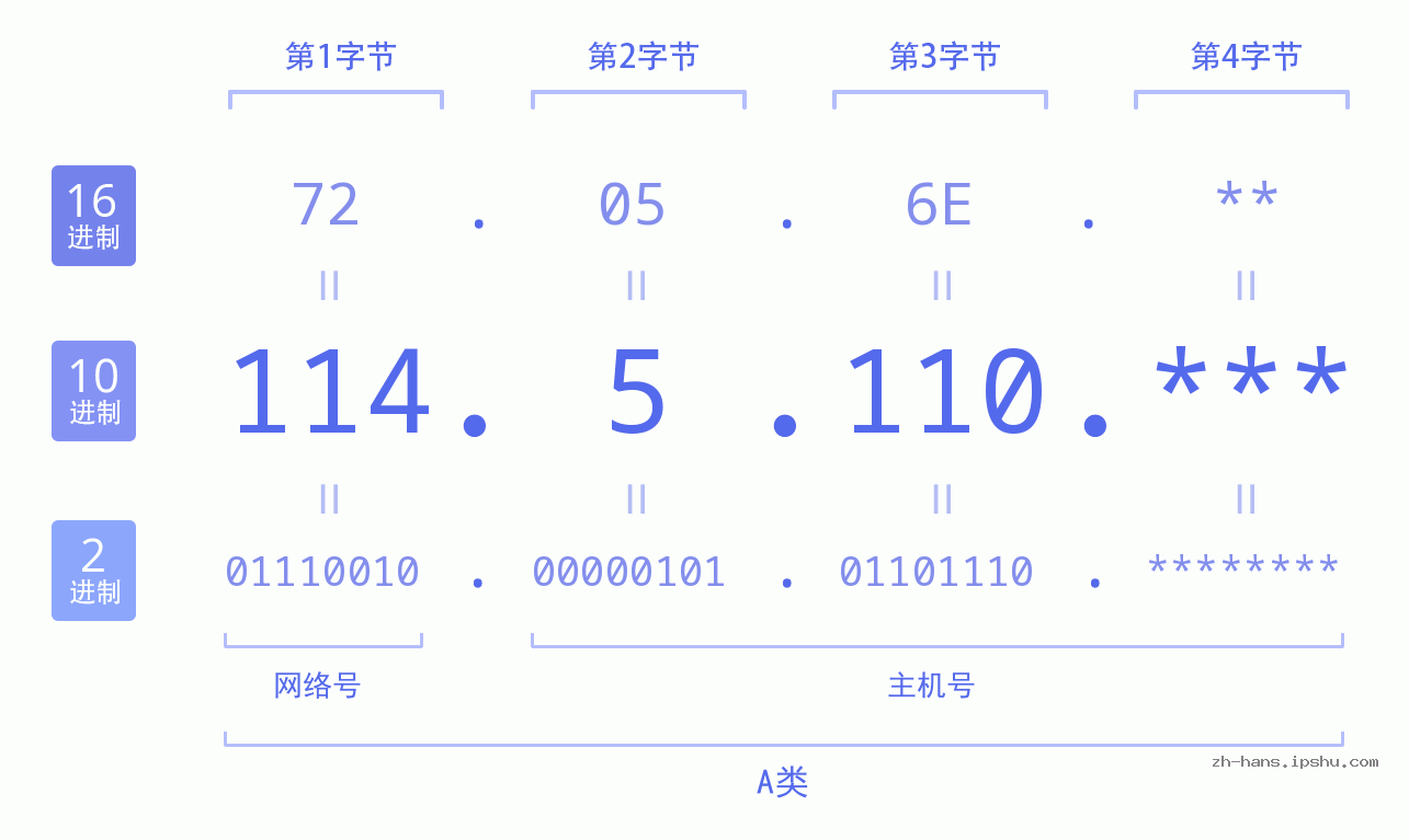 IP地址:114.5.110 数据结构图 二进制 十进制 十六进制 IPv4: 114.5.110 网络类型 网络号 主机号