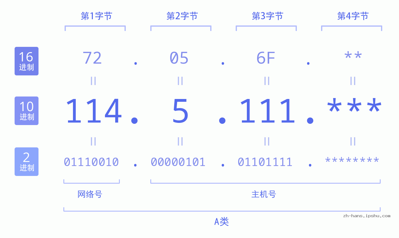 IP地址:114.5.111 数据结构图 二进制 十进制 十六进制 IPv4: 114.5.111 网络类型 网络号 主机号