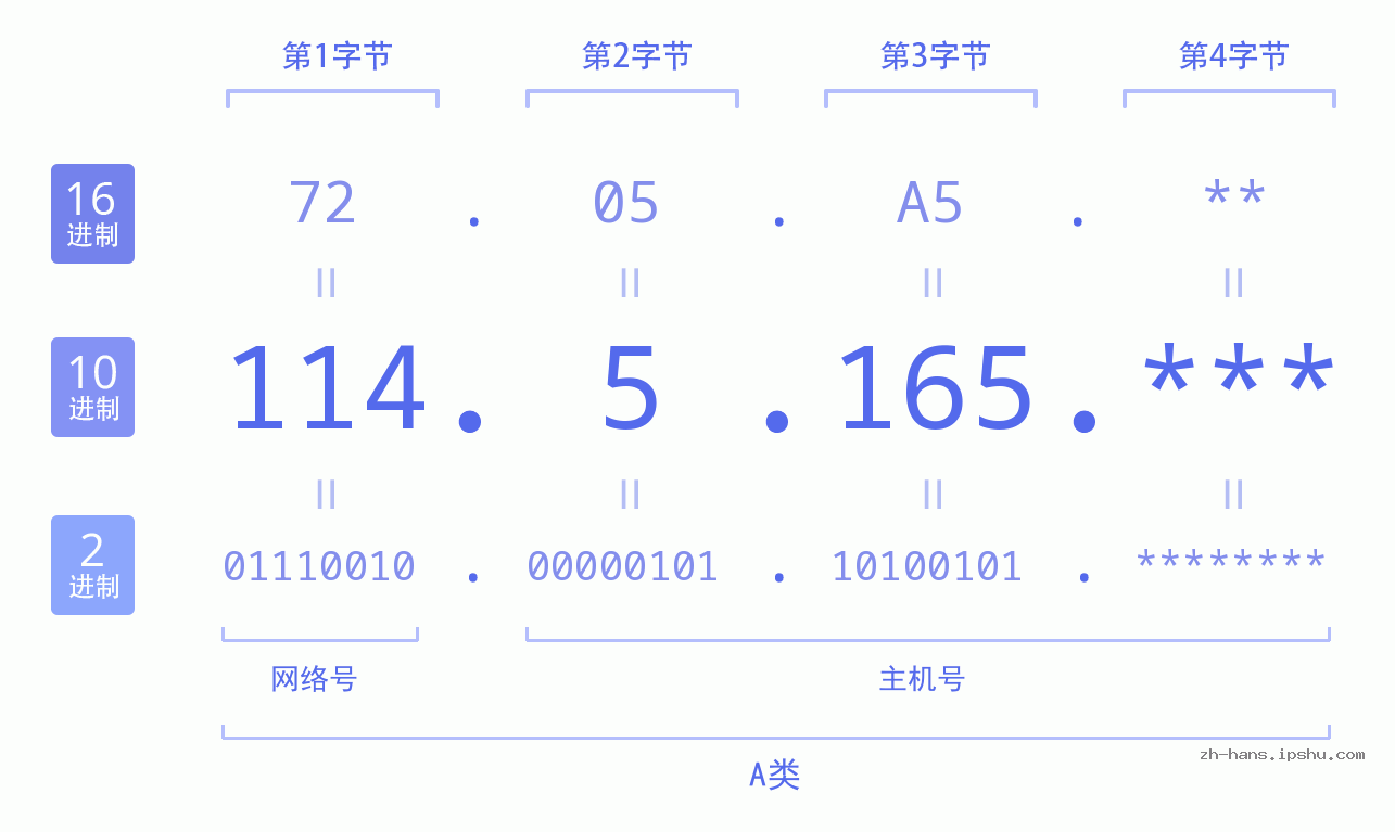 IP地址:114.5.165 数据结构图 二进制 十进制 十六进制 IPv4: 114.5.165 网络类型 网络号 主机号