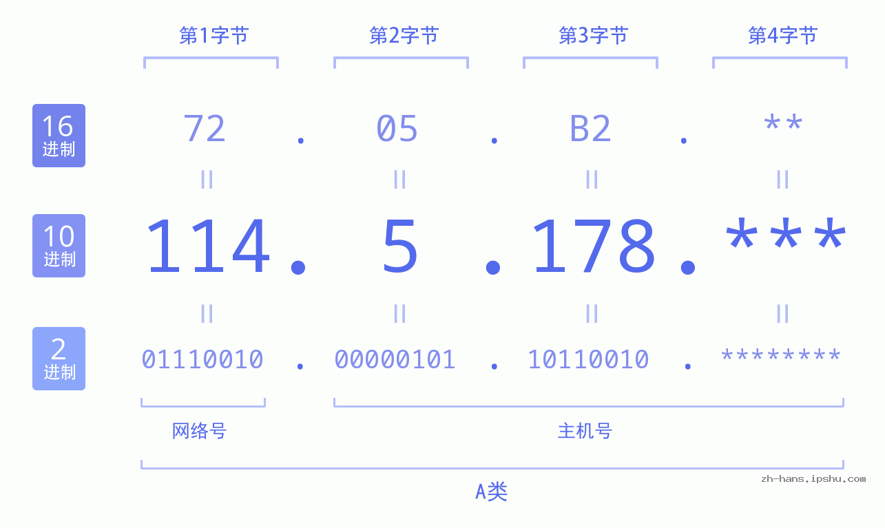 IP地址:114.5.178 数据结构图 二进制 十进制 十六进制 IPv4: 114.5.178 网络类型 网络号 主机号