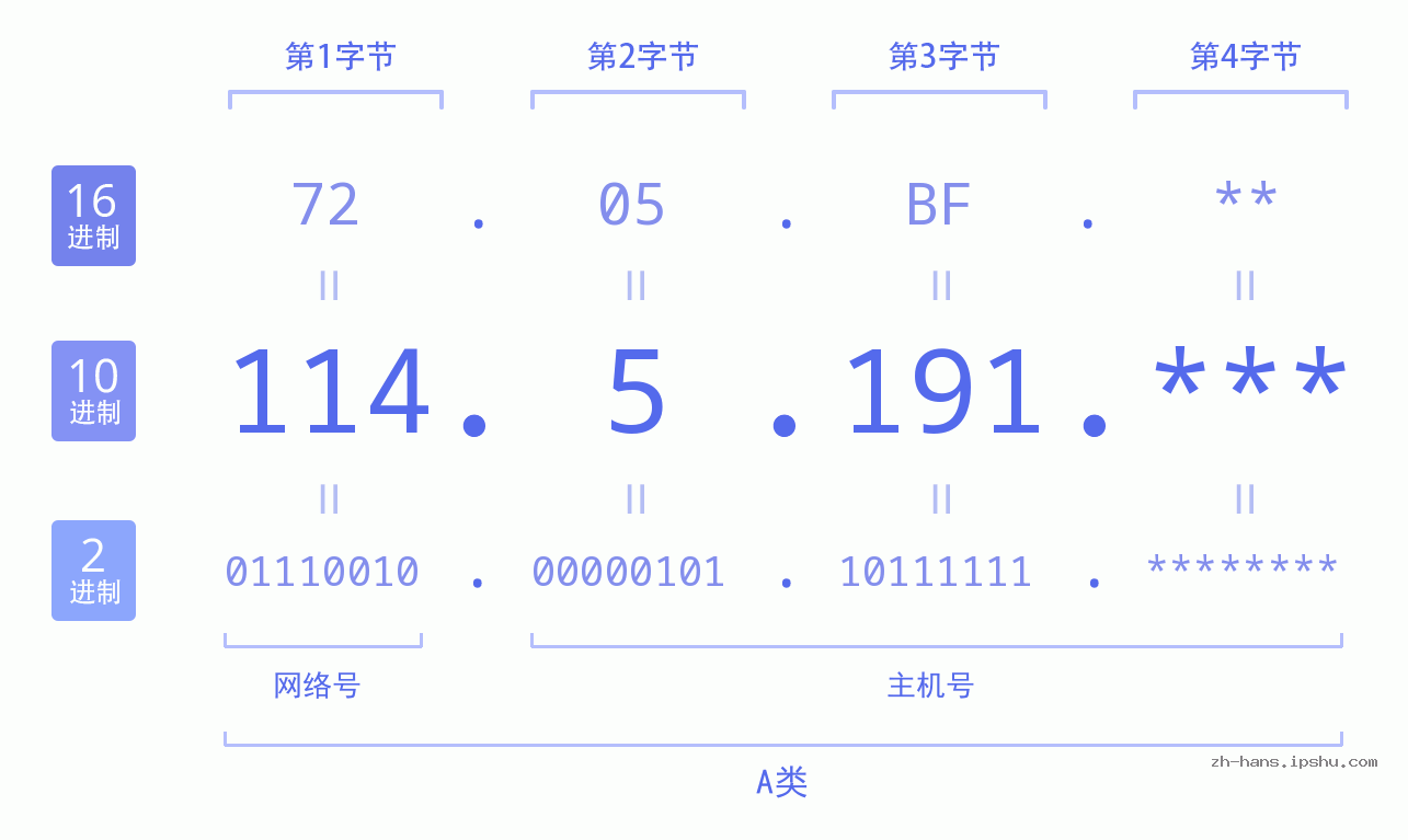 IP地址:114.5.191 数据结构图 二进制 十进制 十六进制 IPv4: 114.5.191 网络类型 网络号 主机号