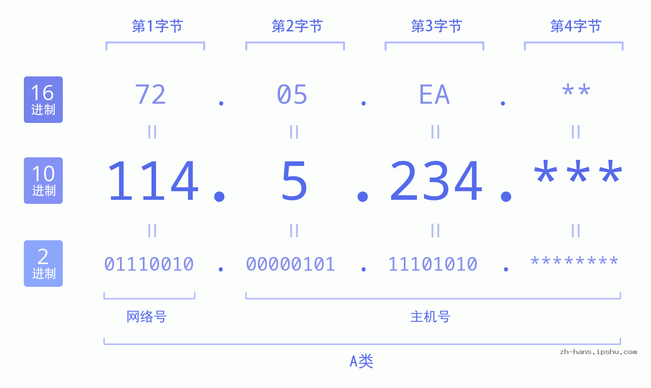 IP地址:114.5.234 数据结构图 二进制 十进制 十六进制 IPv4: 114.5.234 网络类型 网络号 主机号