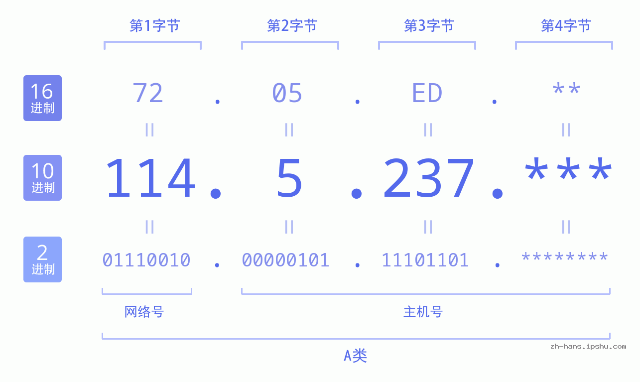 IP地址:114.5.237 数据结构图 二进制 十进制 十六进制 IPv4: 114.5.237 网络类型 网络号 主机号