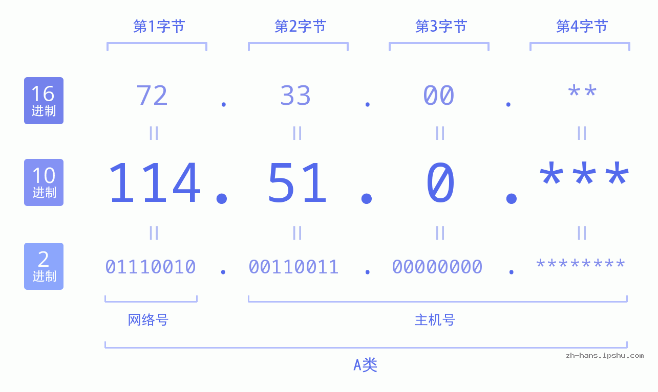 IP地址:114.51.0 数据结构图 二进制 十进制 十六进制 IPv4: 114.51.0 网络类型 网络号 主机号