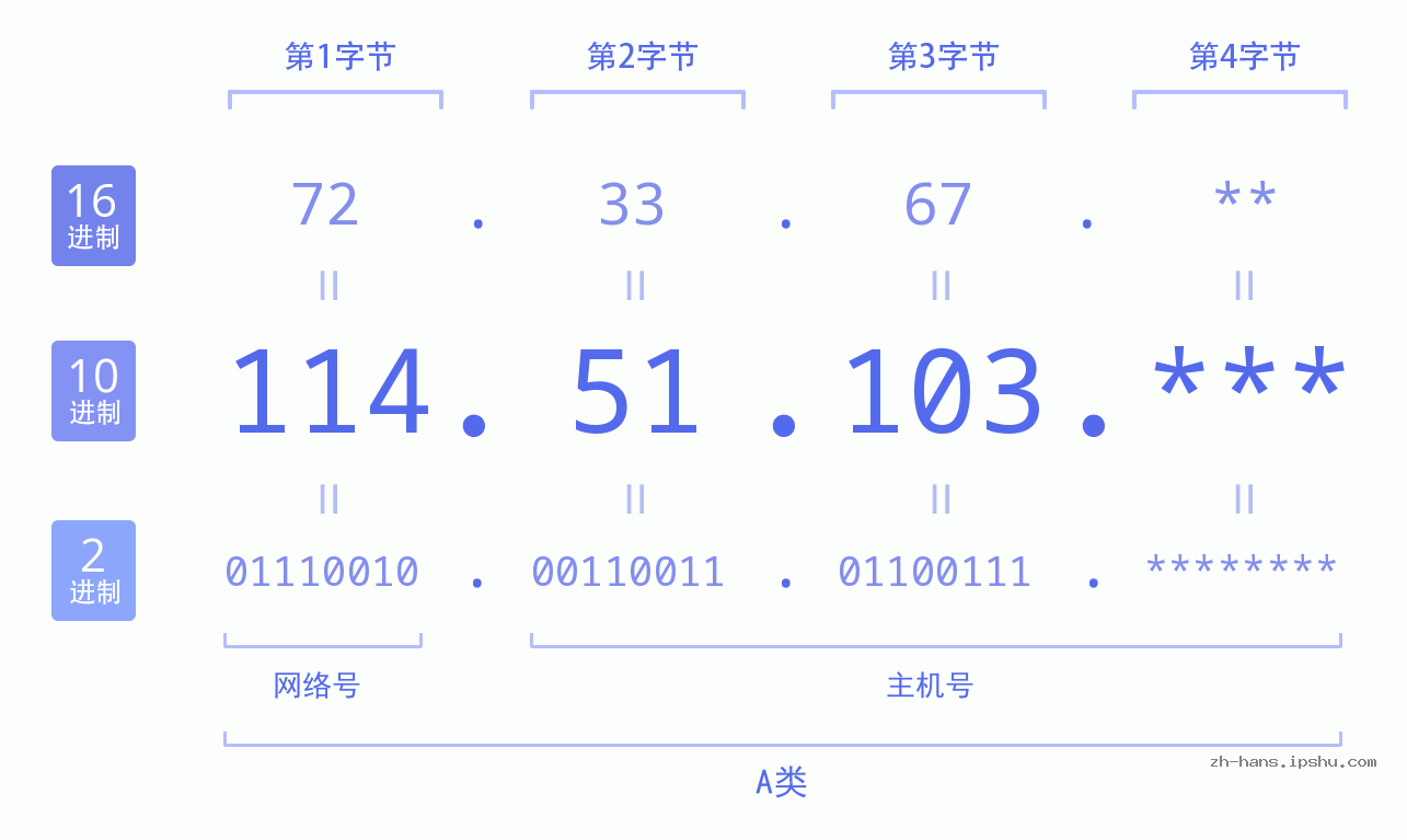 IP地址:114.51.103 数据结构图 二进制 十进制 十六进制 IPv4: 114.51.103 网络类型 网络号 主机号