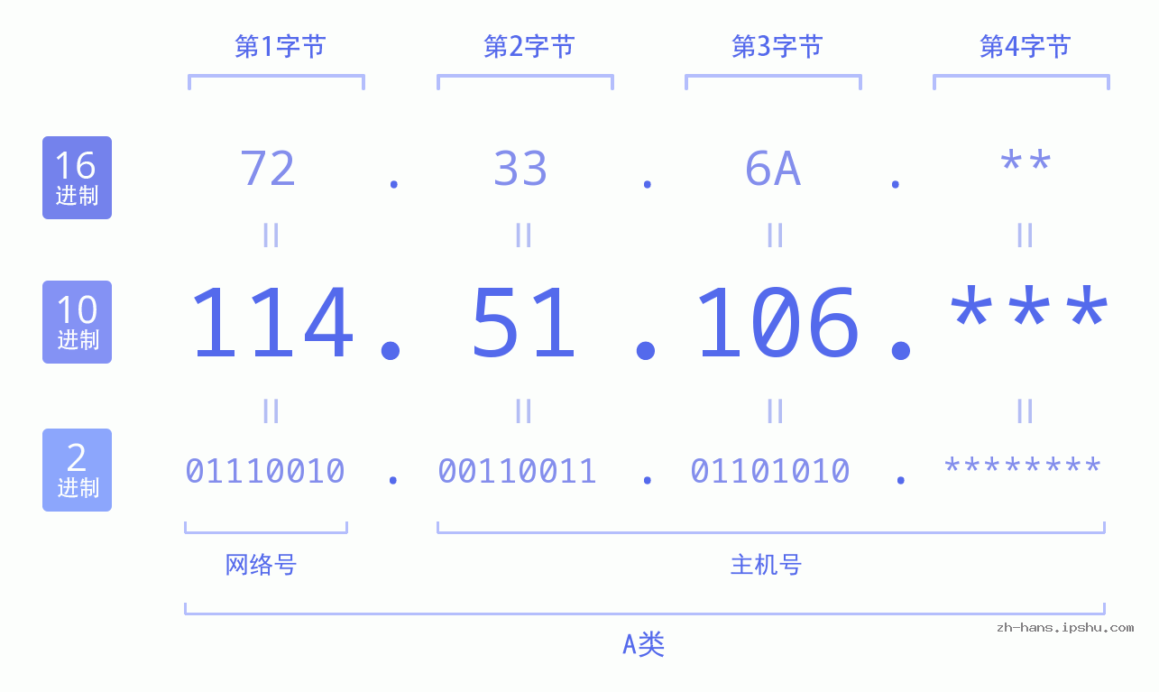 IP地址:114.51.106 数据结构图 二进制 十进制 十六进制 IPv4: 114.51.106 网络类型 网络号 主机号