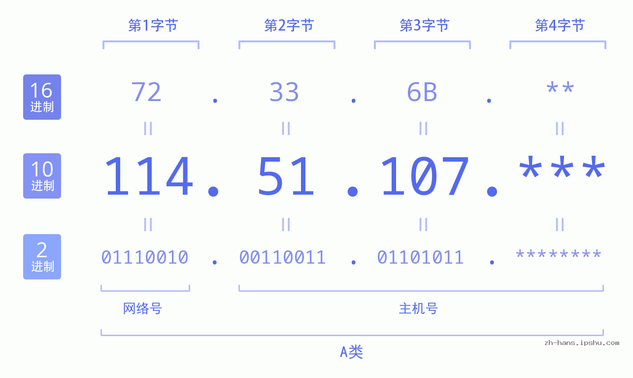 IP地址:114.51.107 数据结构图 二进制 十进制 十六进制 IPv4: 114.51.107 网络类型 网络号 主机号