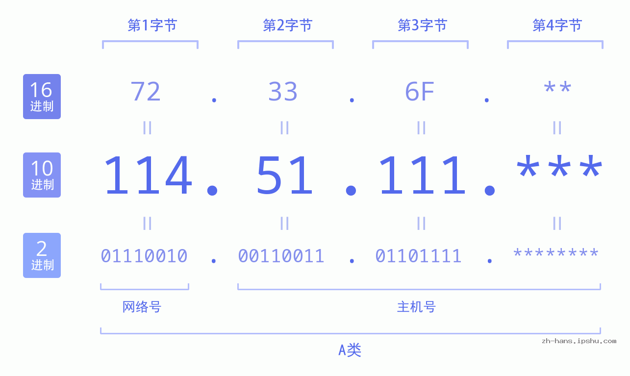IP地址:114.51.111 数据结构图 二进制 十进制 十六进制 IPv4: 114.51.111 网络类型 网络号 主机号