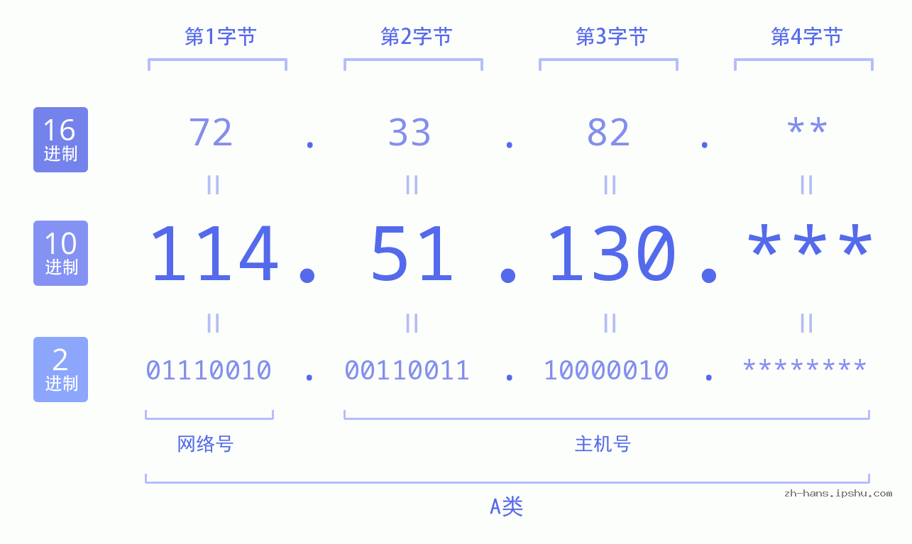 IP地址:114.51.130 数据结构图 二进制 十进制 十六进制 IPv4: 114.51.130 网络类型 网络号 主机号