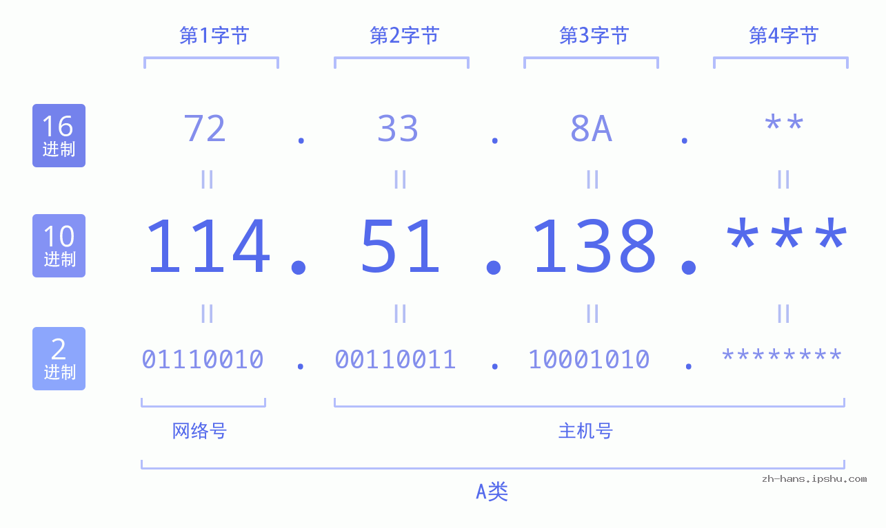IP地址:114.51.138 数据结构图 二进制 十进制 十六进制 IPv4: 114.51.138 网络类型 网络号 主机号