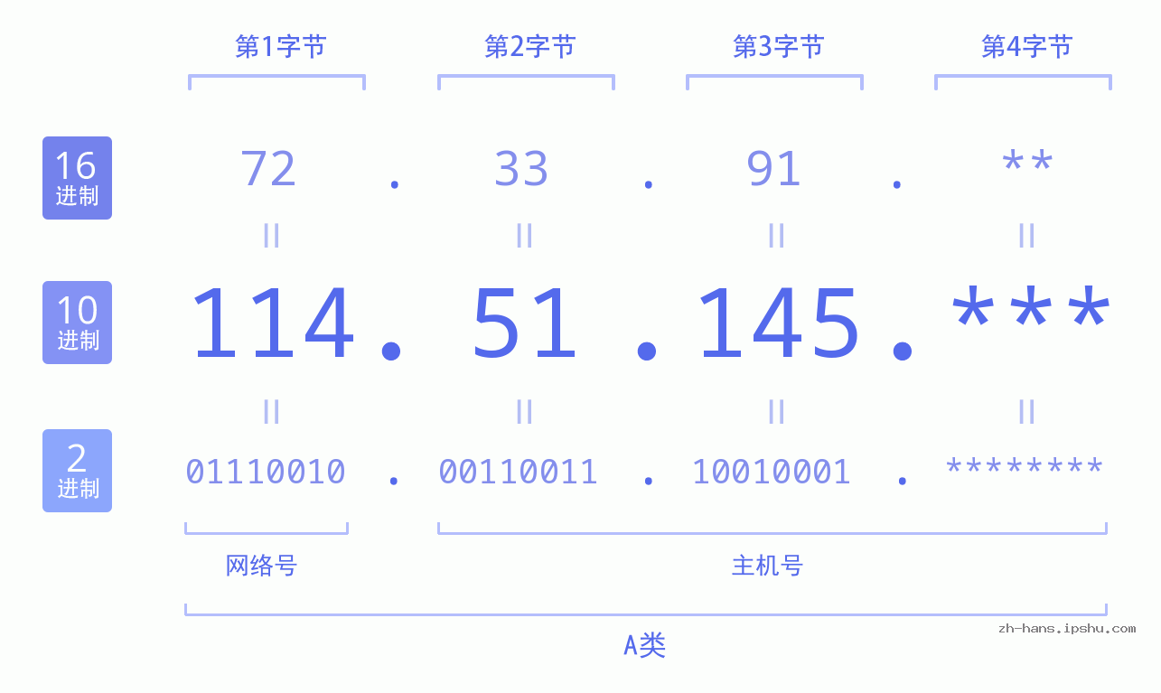 IP地址:114.51.145 数据结构图 二进制 十进制 十六进制 IPv4: 114.51.145 网络类型 网络号 主机号