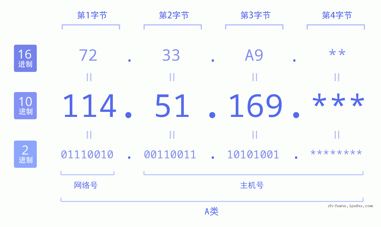 IP地址:114.51.169 数据结构图 二进制 十进制 十六进制 IPv4: 114.51.169 网络类型 网络号 主机号