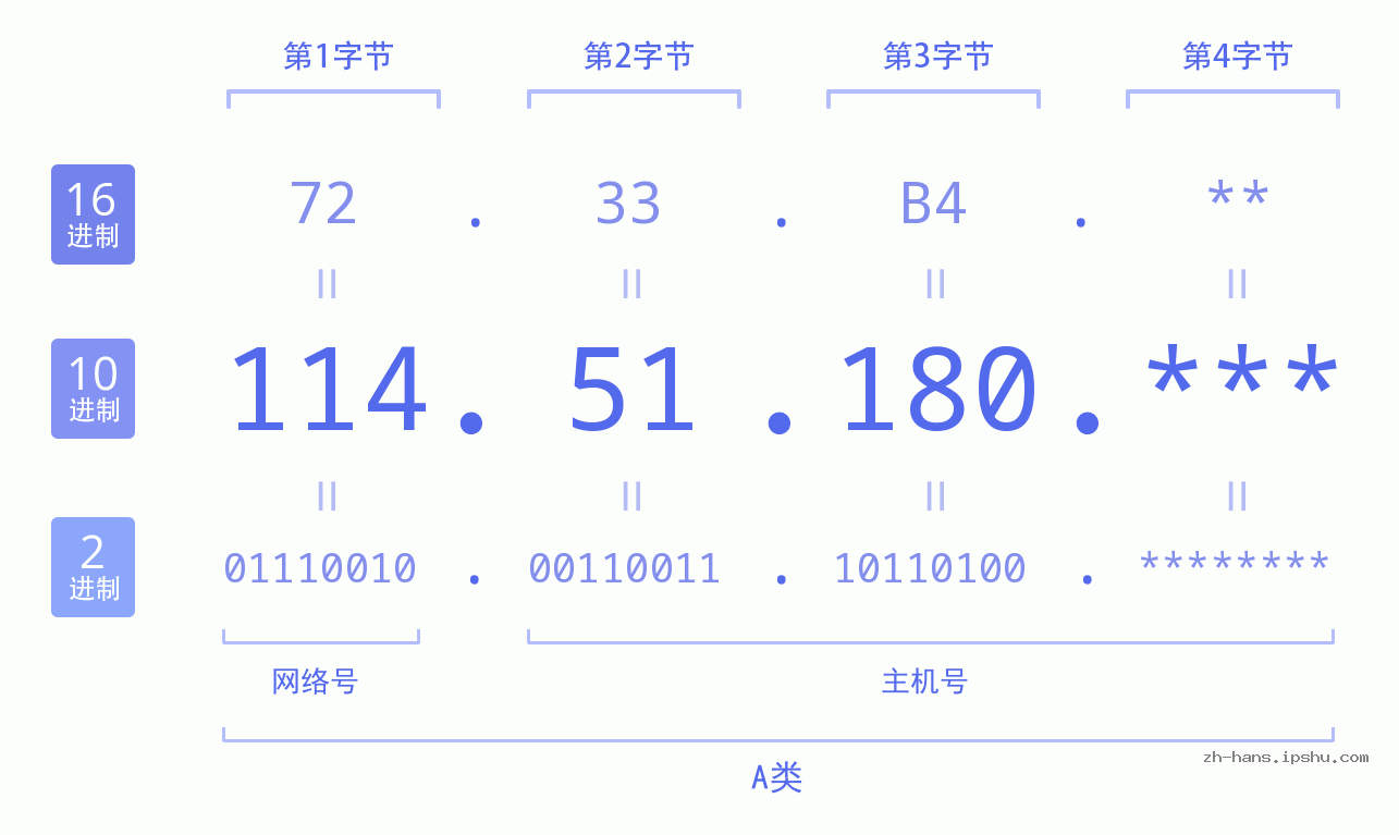 IP地址:114.51.180 数据结构图 二进制 十进制 十六进制 IPv4: 114.51.180 网络类型 网络号 主机号
