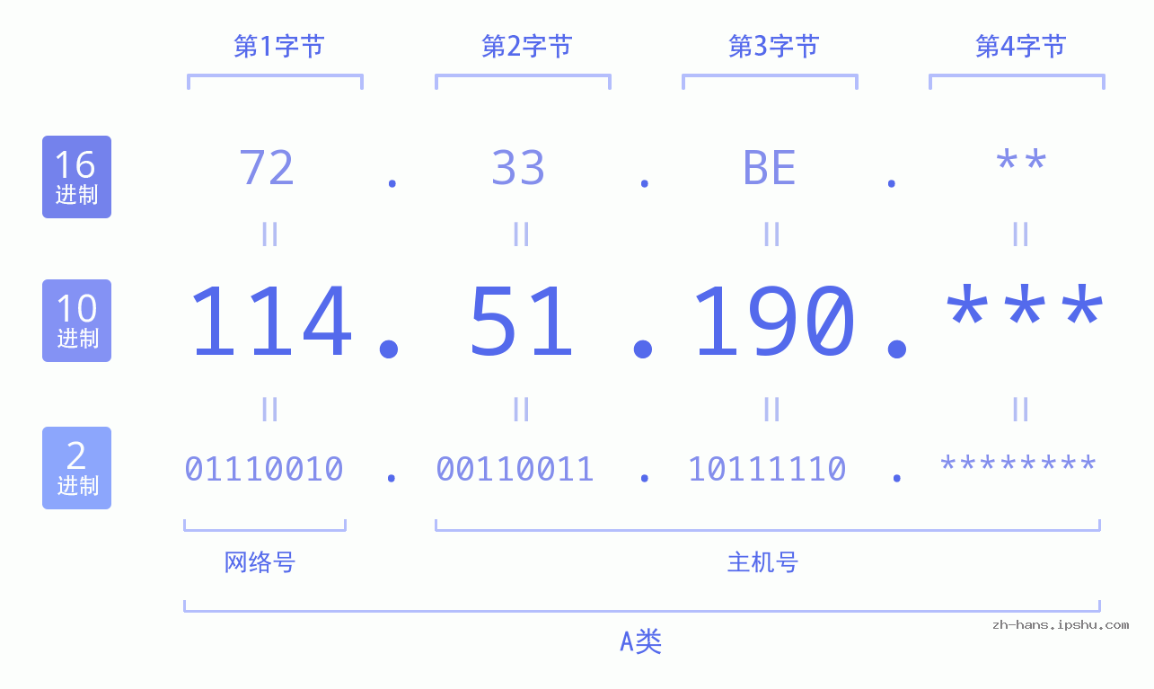 IP地址:114.51.190 数据结构图 二进制 十进制 十六进制 IPv4: 114.51.190 网络类型 网络号 主机号