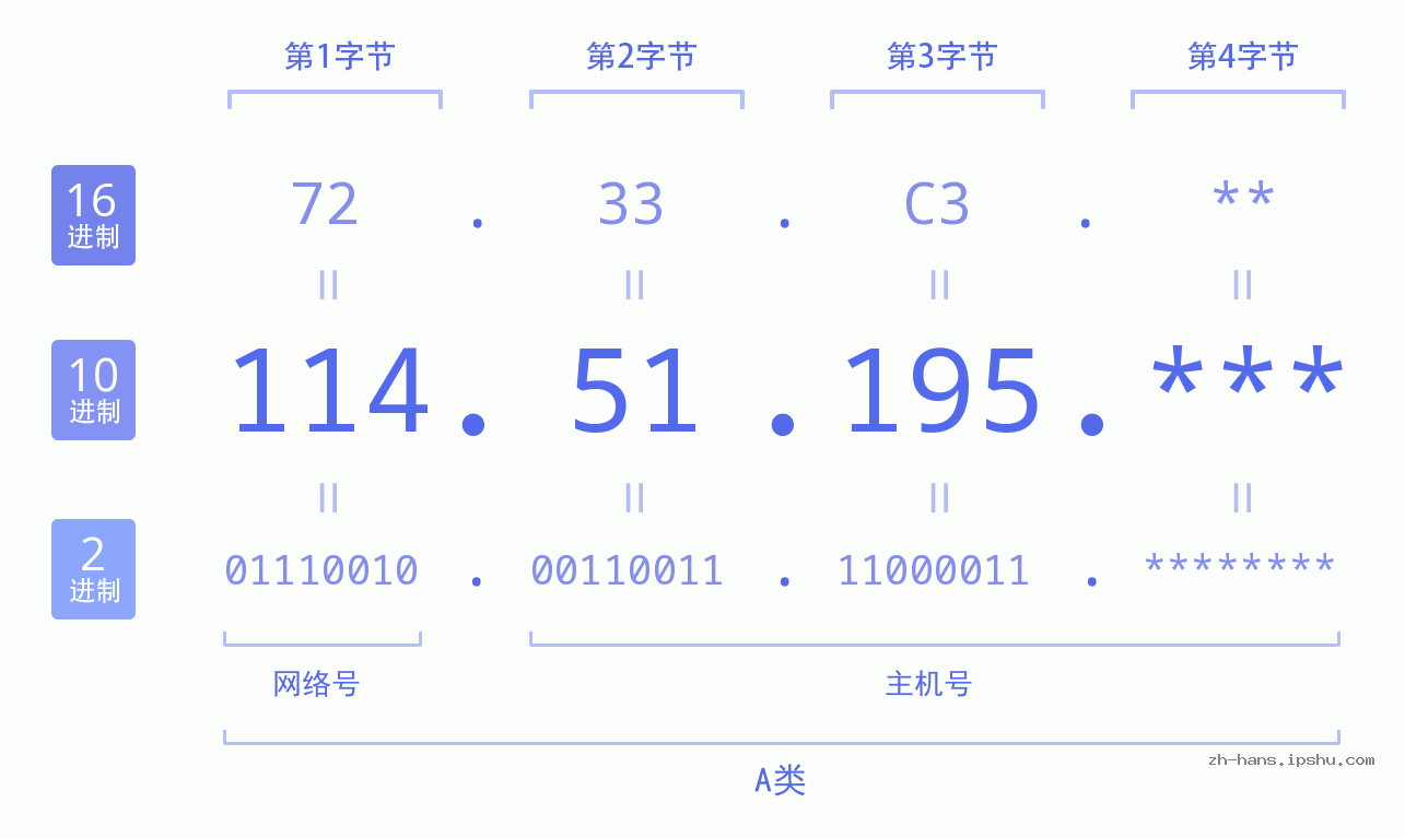 IP地址:114.51.195 数据结构图 二进制 十进制 十六进制 IPv4: 114.51.195 网络类型 网络号 主机号