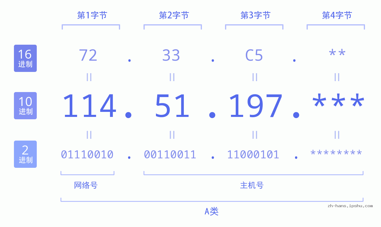 IP地址:114.51.197 数据结构图 二进制 十进制 十六进制 IPv4: 114.51.197 网络类型 网络号 主机号