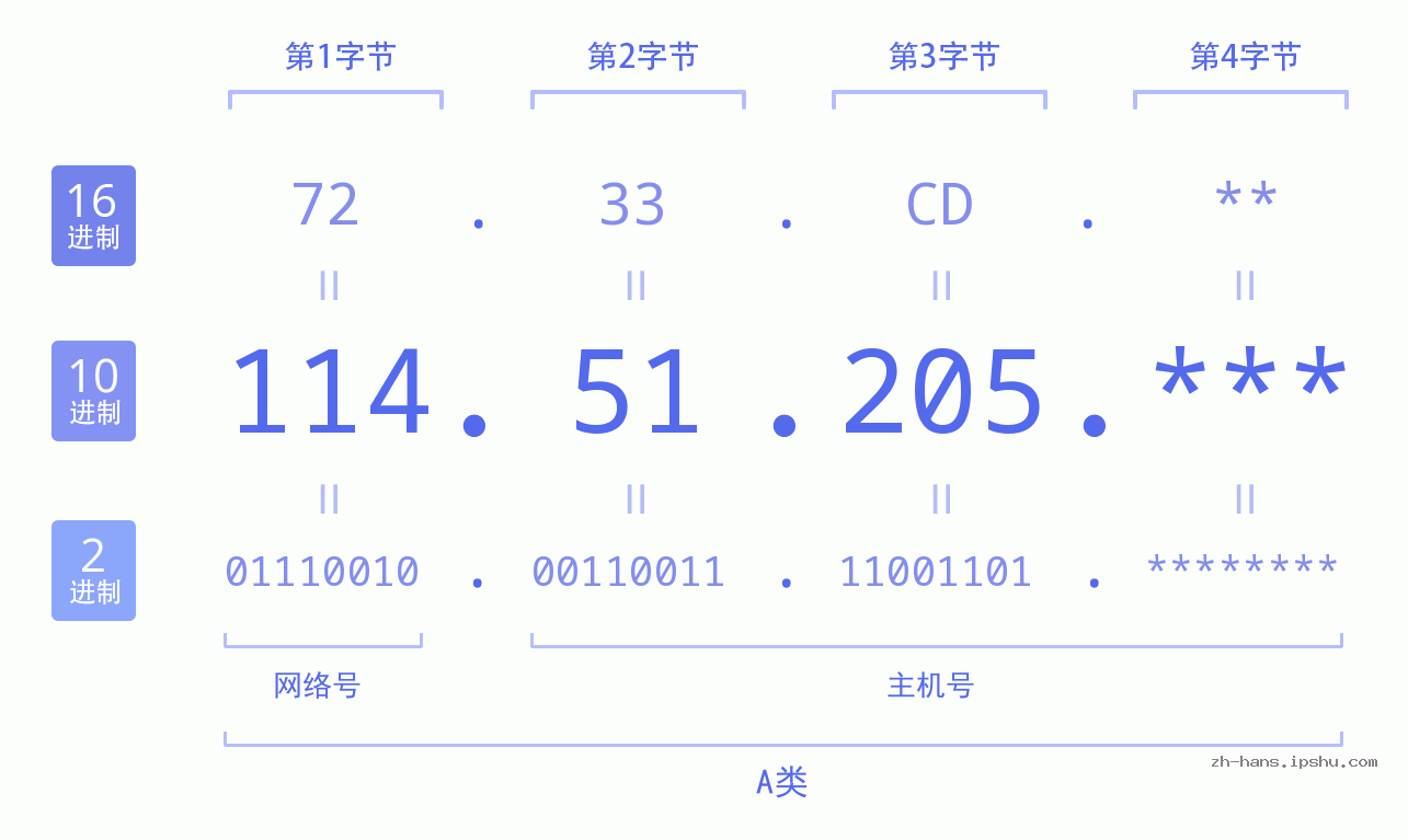 IP地址:114.51.205 数据结构图 二进制 十进制 十六进制 IPv4: 114.51.205 网络类型 网络号 主机号