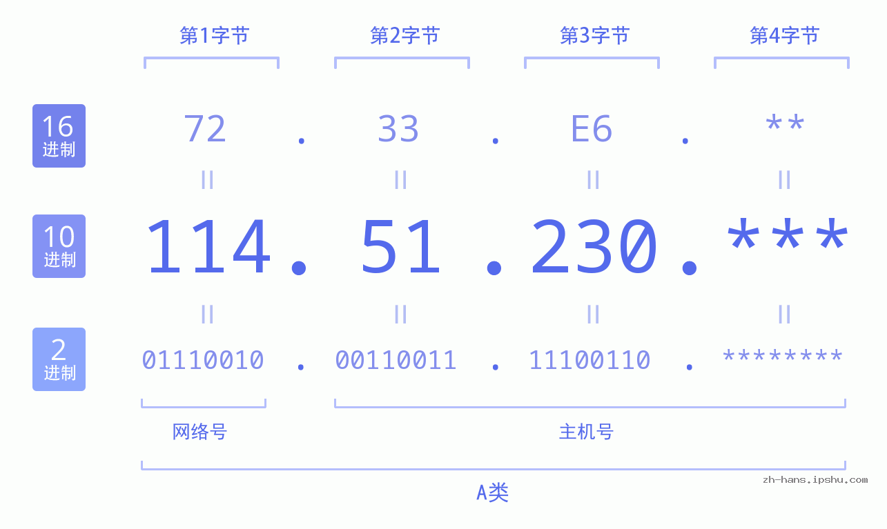 IP地址:114.51.230 数据结构图 二进制 十进制 十六进制 IPv4: 114.51.230 网络类型 网络号 主机号