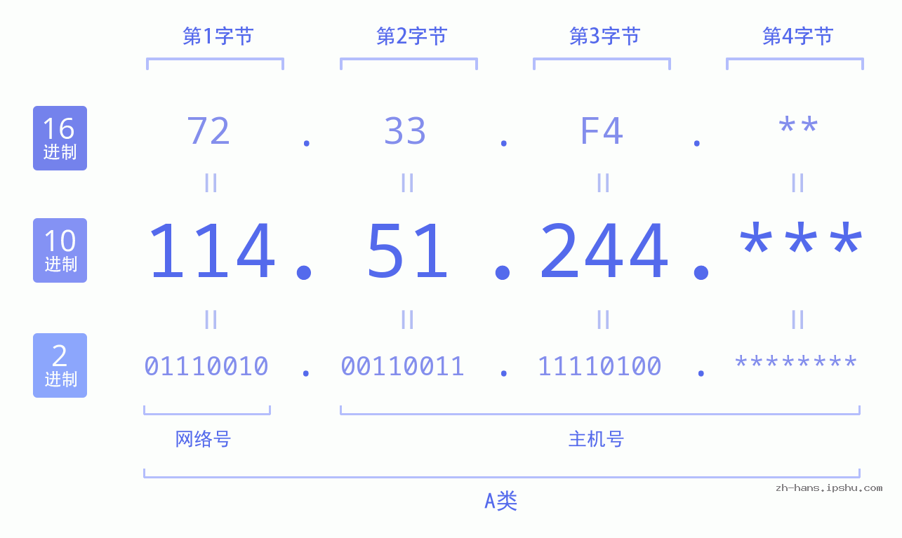 IP地址:114.51.244 数据结构图 二进制 十进制 十六进制 IPv4: 114.51.244 网络类型 网络号 主机号