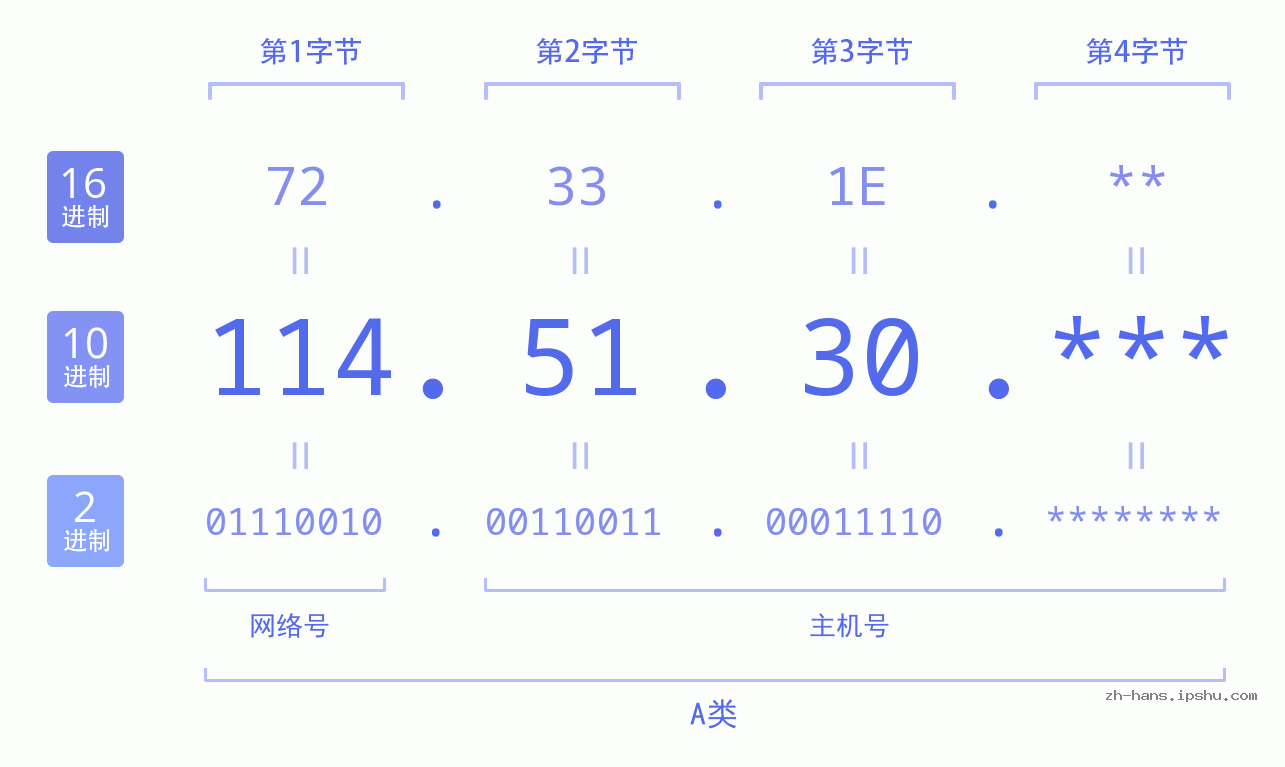 IPv4: 114.51.30 网络类型 网络号 主机号