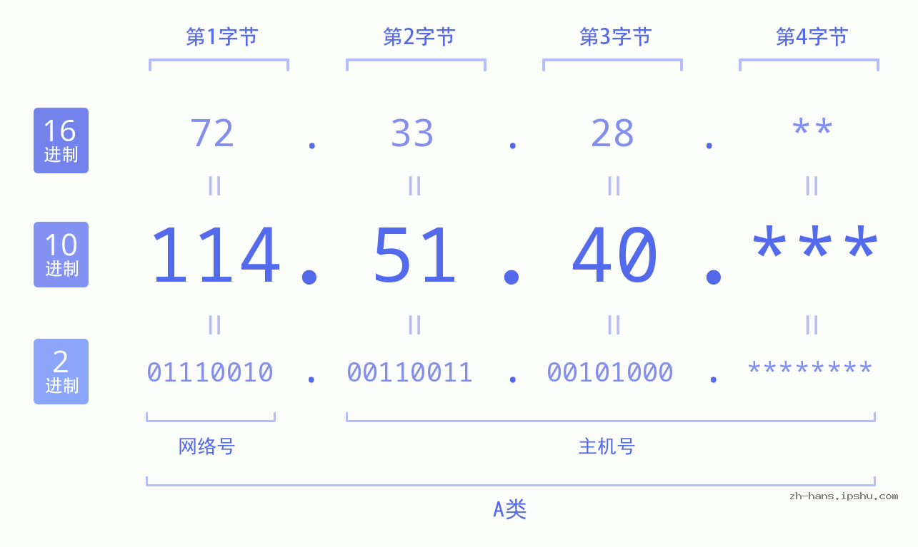 IP地址:114.51.40 数据结构图 二进制 十进制 十六进制 IPv4: 114.51.40 网络类型 网络号 主机号