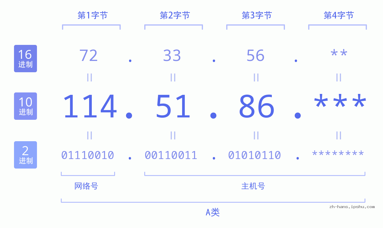 IP地址:114.51.86 数据结构图 二进制 十进制 十六进制 IPv4: 114.51.86 网络类型 网络号 主机号