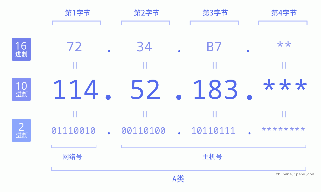 IP地址:114.52.183 数据结构图 二进制 十进制 十六进制 IPv4: 114.52.183 网络类型 网络号 主机号