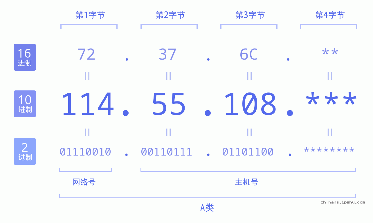 IP地址:114.55.108 数据结构图 二进制 十进制 十六进制 IPv4: 114.55.108 网络类型 网络号 主机号