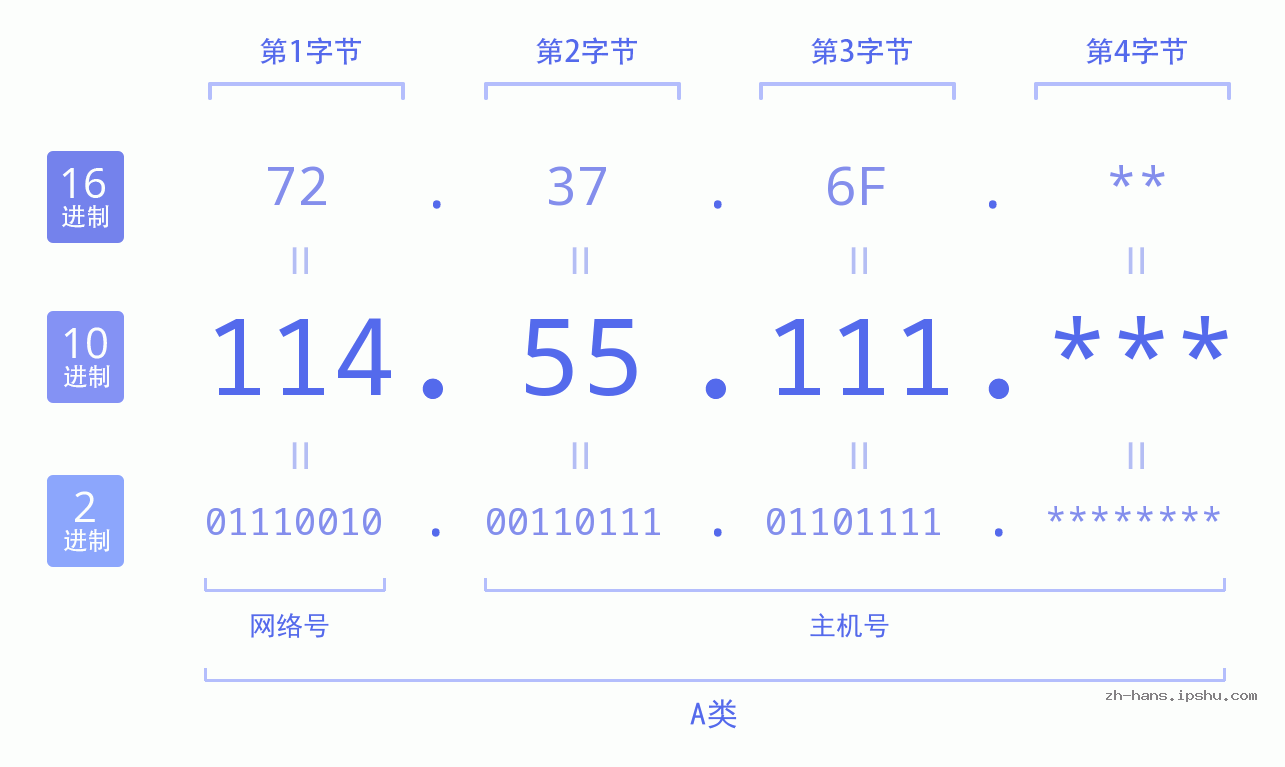 IPv4: 114.55.111 网络类型 网络号 主机号
