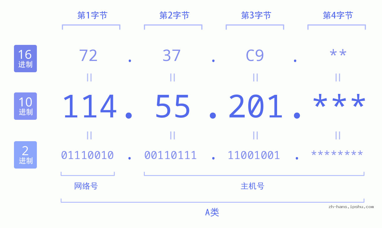 IP地址:114.55.201 数据结构图 二进制 十进制 十六进制 IPv4: 114.55.201 网络类型 网络号 主机号