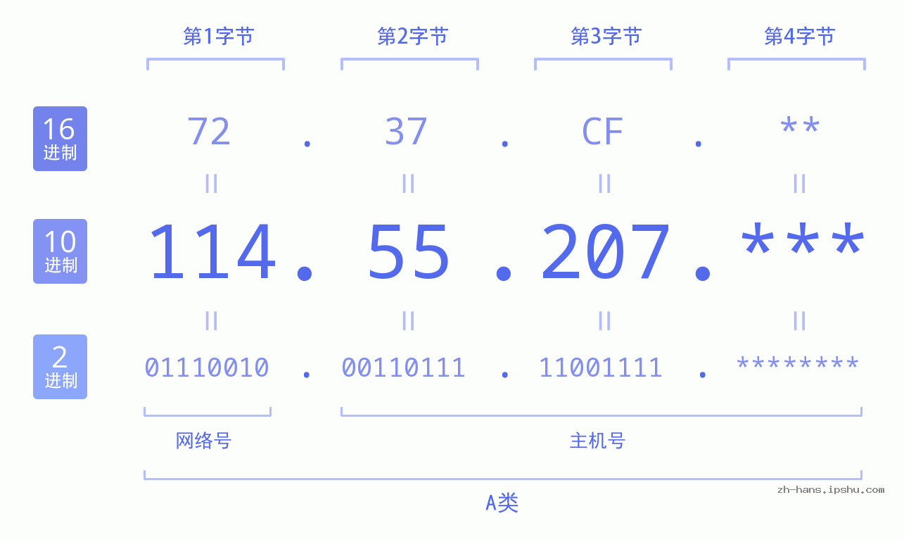 IP地址:114.55.207 数据结构图 二进制 十进制 十六进制 IPv4: 114.55.207 网络类型 网络号 主机号