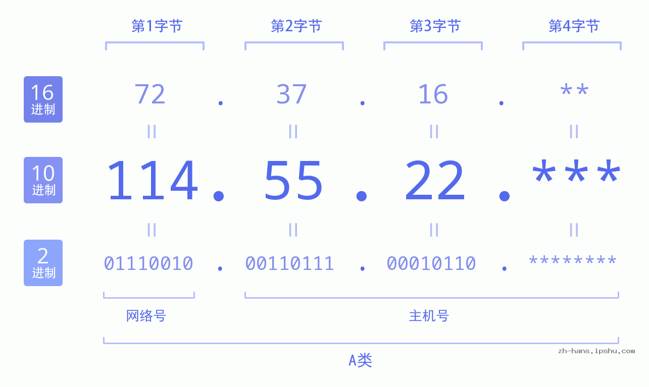 IPv4: 114.55.22 网络类型 网络号 主机号