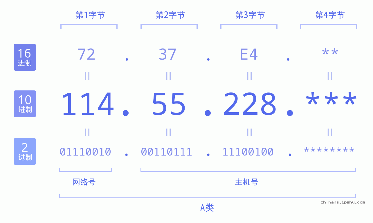 IP地址:114.55.228 数据结构图 二进制 十进制 十六进制 IPv4: 114.55.228 网络类型 网络号 主机号