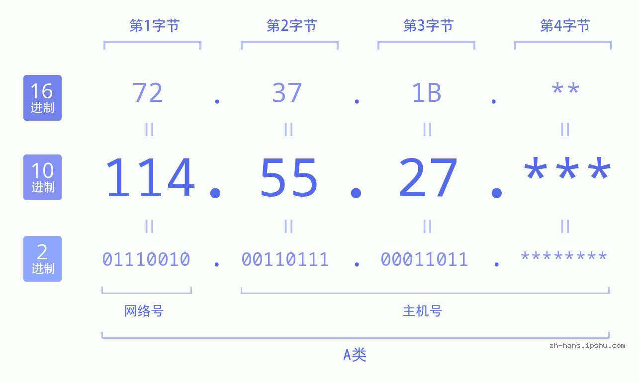 IP地址:114.55.27 数据结构图 二进制 十进制 十六进制 IPv4: 114.55.27 网络类型 网络号 主机号