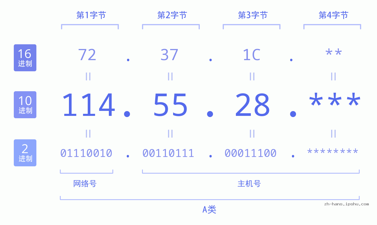 IP地址:114.55.28 数据结构图 二进制 十进制 十六进制 IPv4: 114.55.28 网络类型 网络号 主机号