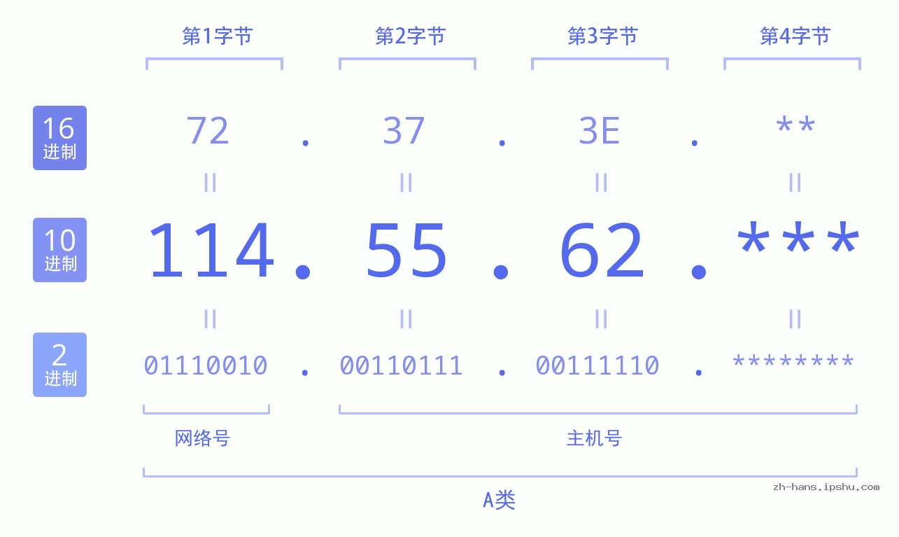 IP地址:114.55.62 数据结构图 二进制 十进制 十六进制 IPv4: 114.55.62 网络类型 网络号 主机号