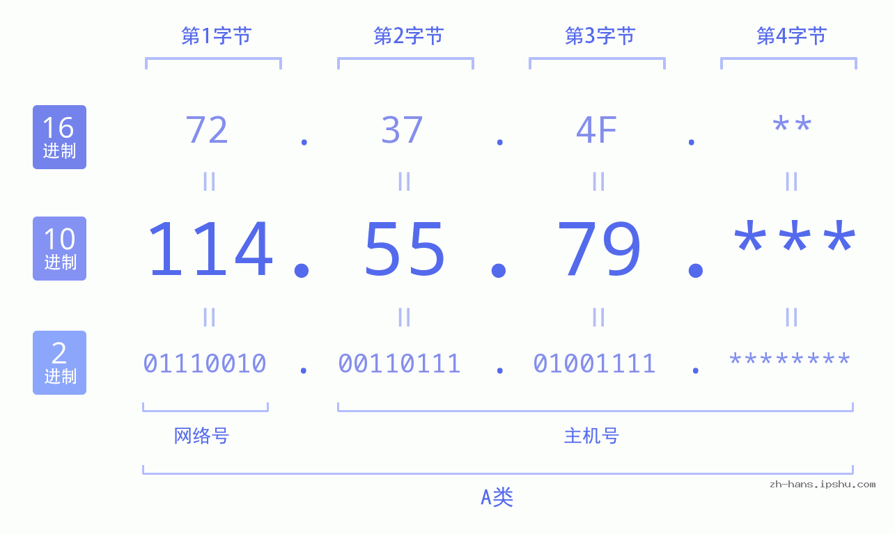 IP地址:114.55.79 数据结构图 二进制 十进制 十六进制 IPv4: 114.55.79 网络类型 网络号 主机号