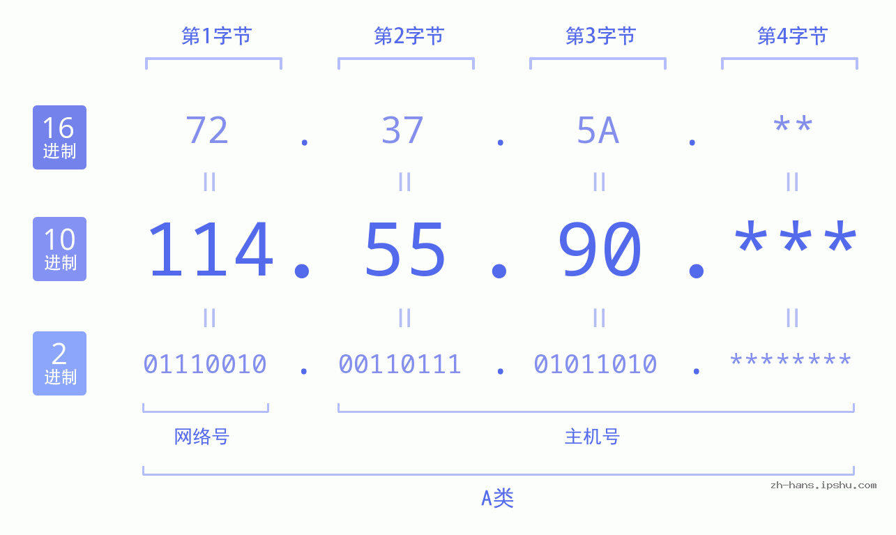 IP地址:114.55.90 数据结构图 二进制 十进制 十六进制 IPv4: 114.55.90 网络类型 网络号 主机号
