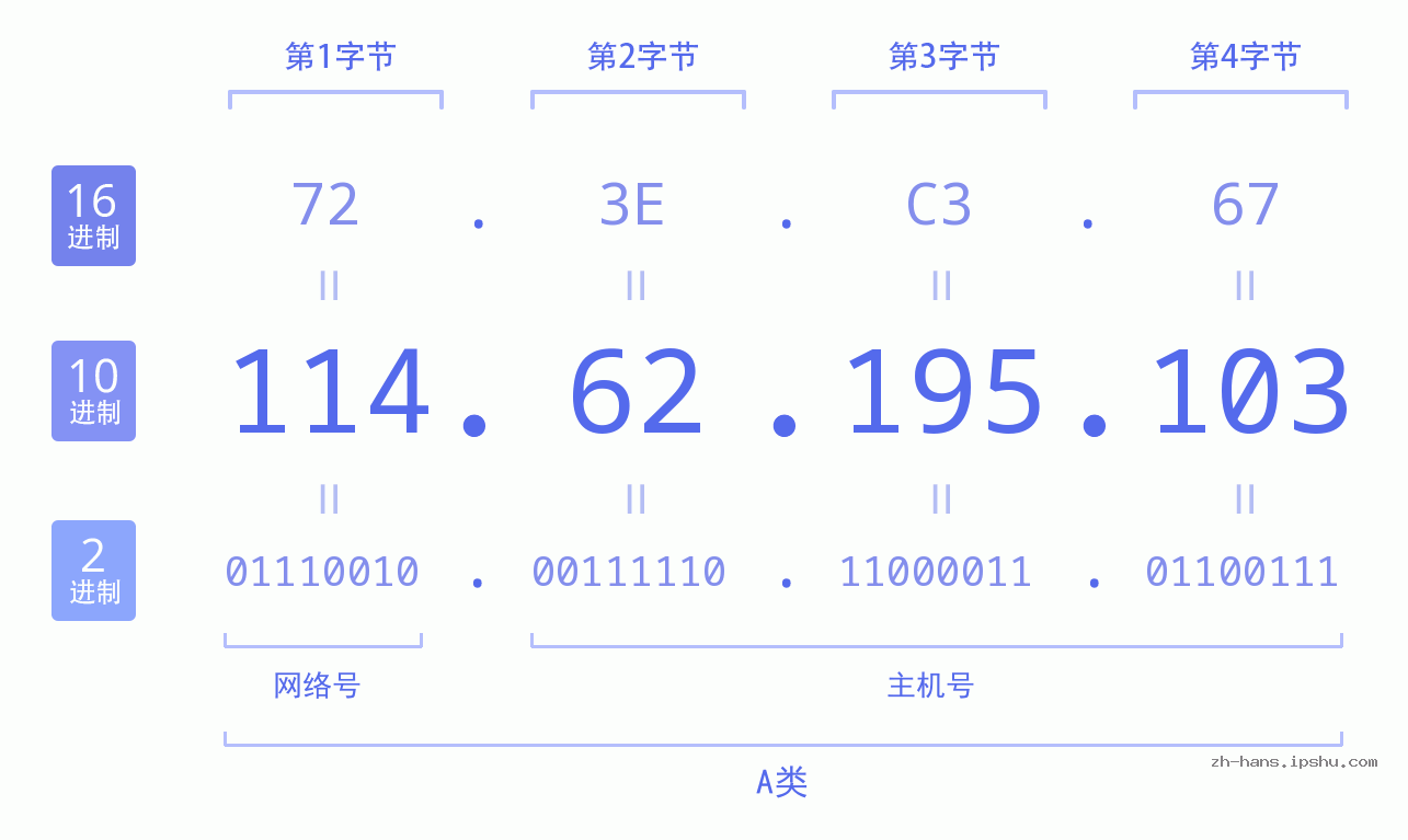 IP地址:114.62.195.103 数据结构图 二进制 十进制 十六进制 IPv4: 114.62.195.103 网络类型 网络号 主机号