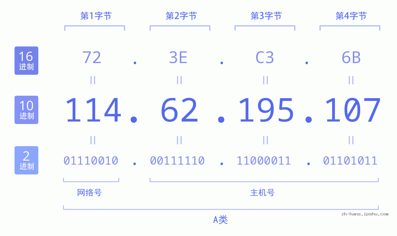 IP地址:114.62.195.107 数据结构图 二进制 十进制 十六进制 IPv4: 114.62.195.107 网络类型 网络号 主机号