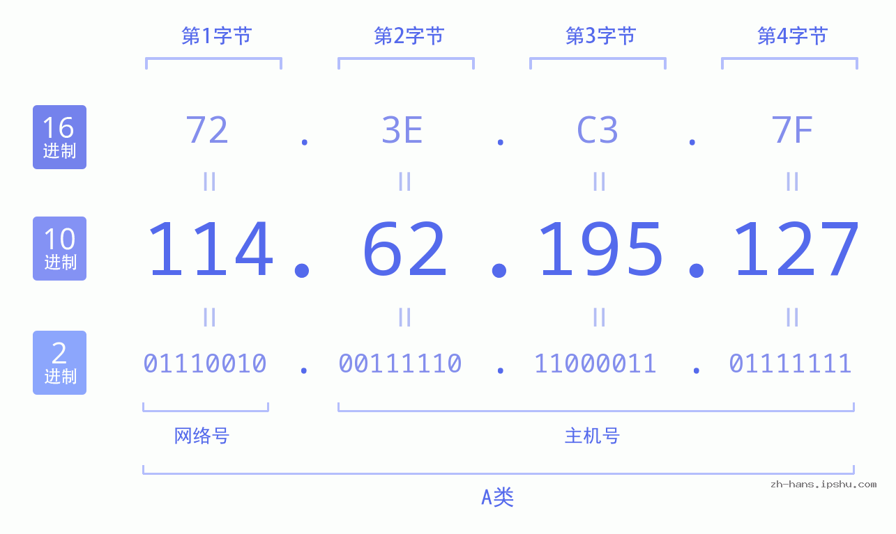 IP地址:114.62.195.127 数据结构图 二进制 十进制 十六进制 IPv4: 114.62.195.127 网络类型 网络号 主机号