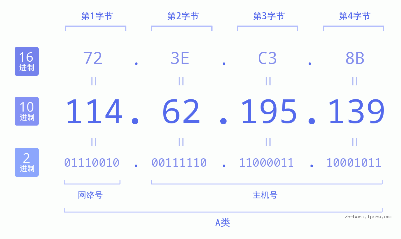 IP地址:114.62.195.139 数据结构图 二进制 十进制 十六进制 IPv4: 114.62.195.139 网络类型 网络号 主机号