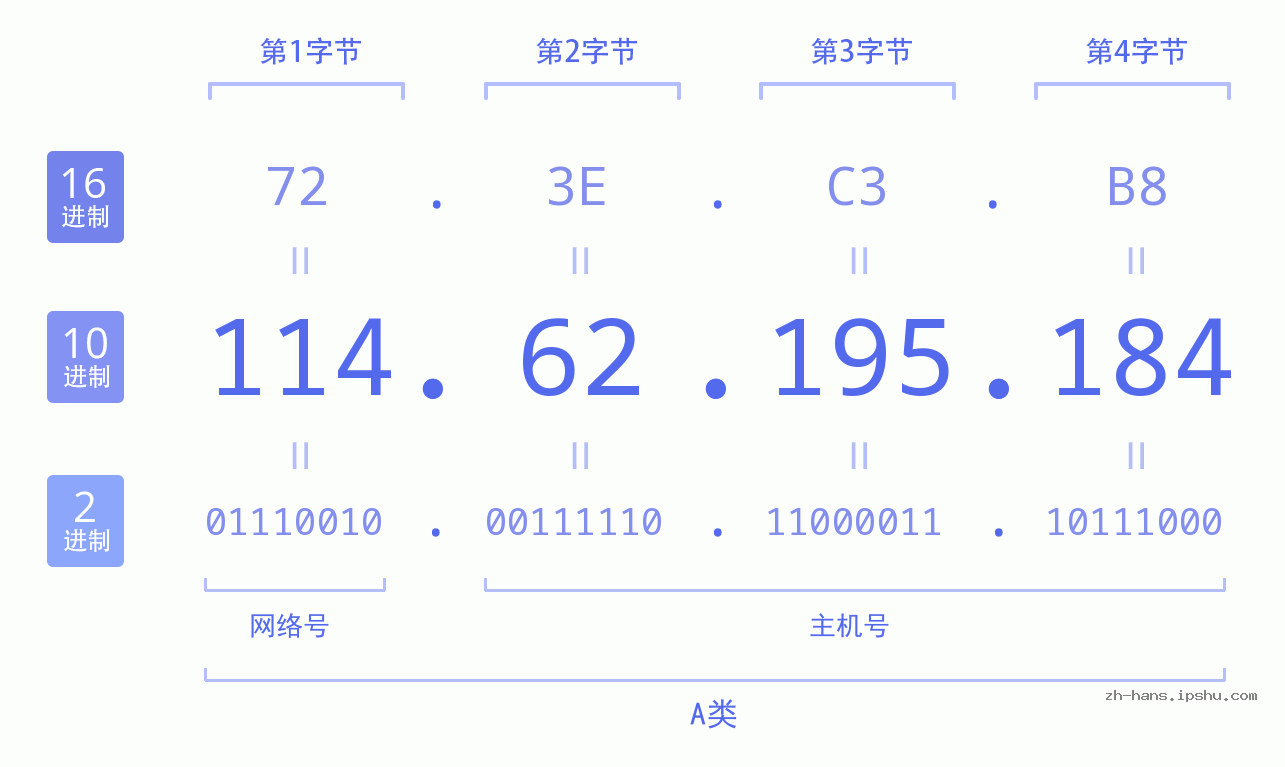 IP地址:114.62.195.184 数据结构图 二进制 十进制 十六进制 IPv4: 114.62.195.184 网络类型 网络号 主机号