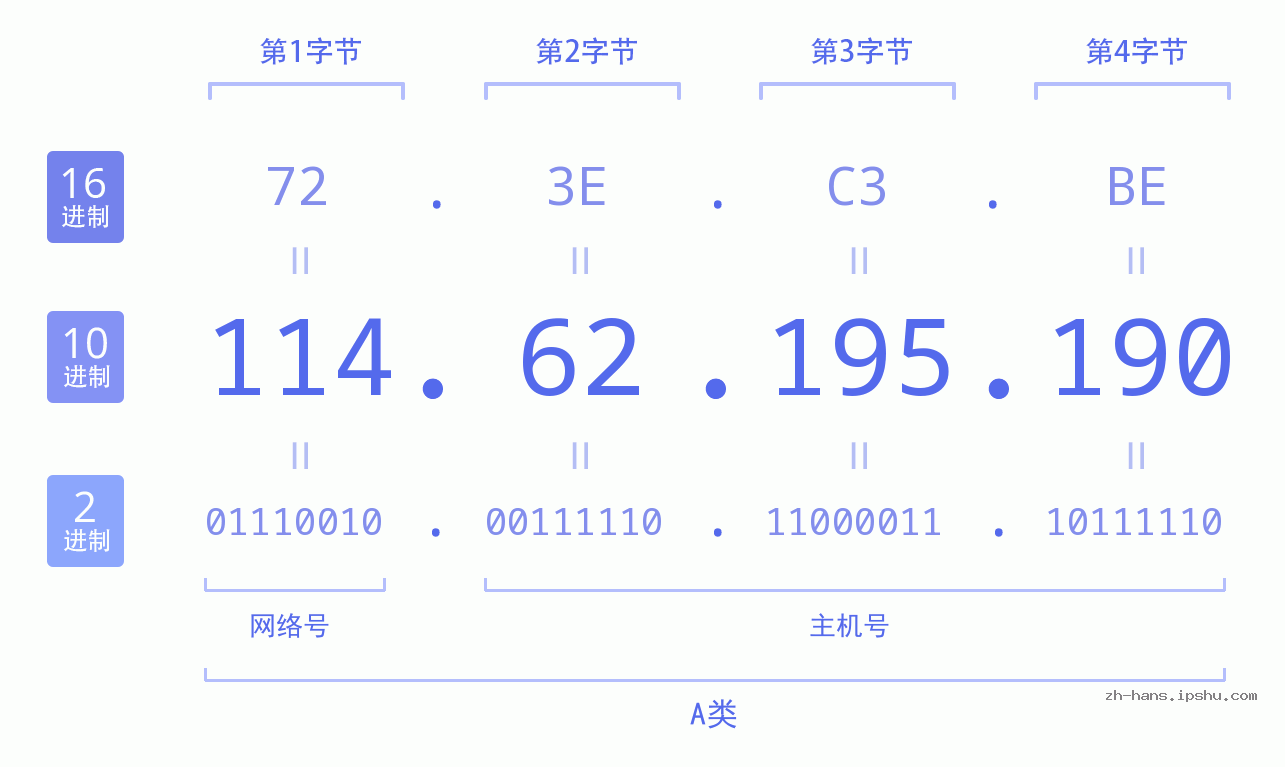 IP地址:114.62.195.190 数据结构图 二进制 十进制 十六进制 IPv4: 114.62.195.190 网络类型 网络号 主机号
