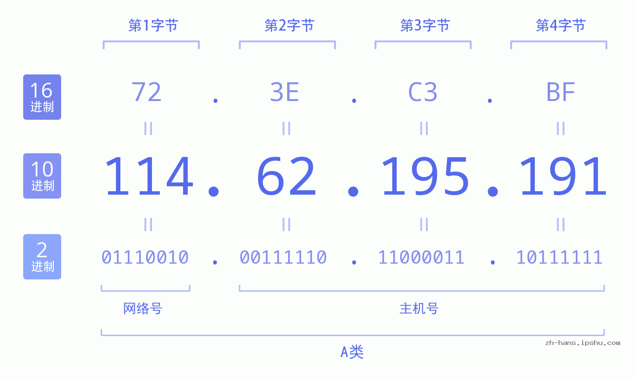 IP地址:114.62.195.191 数据结构图 二进制 十进制 十六进制 IPv4: 114.62.195.191 网络类型 网络号 主机号